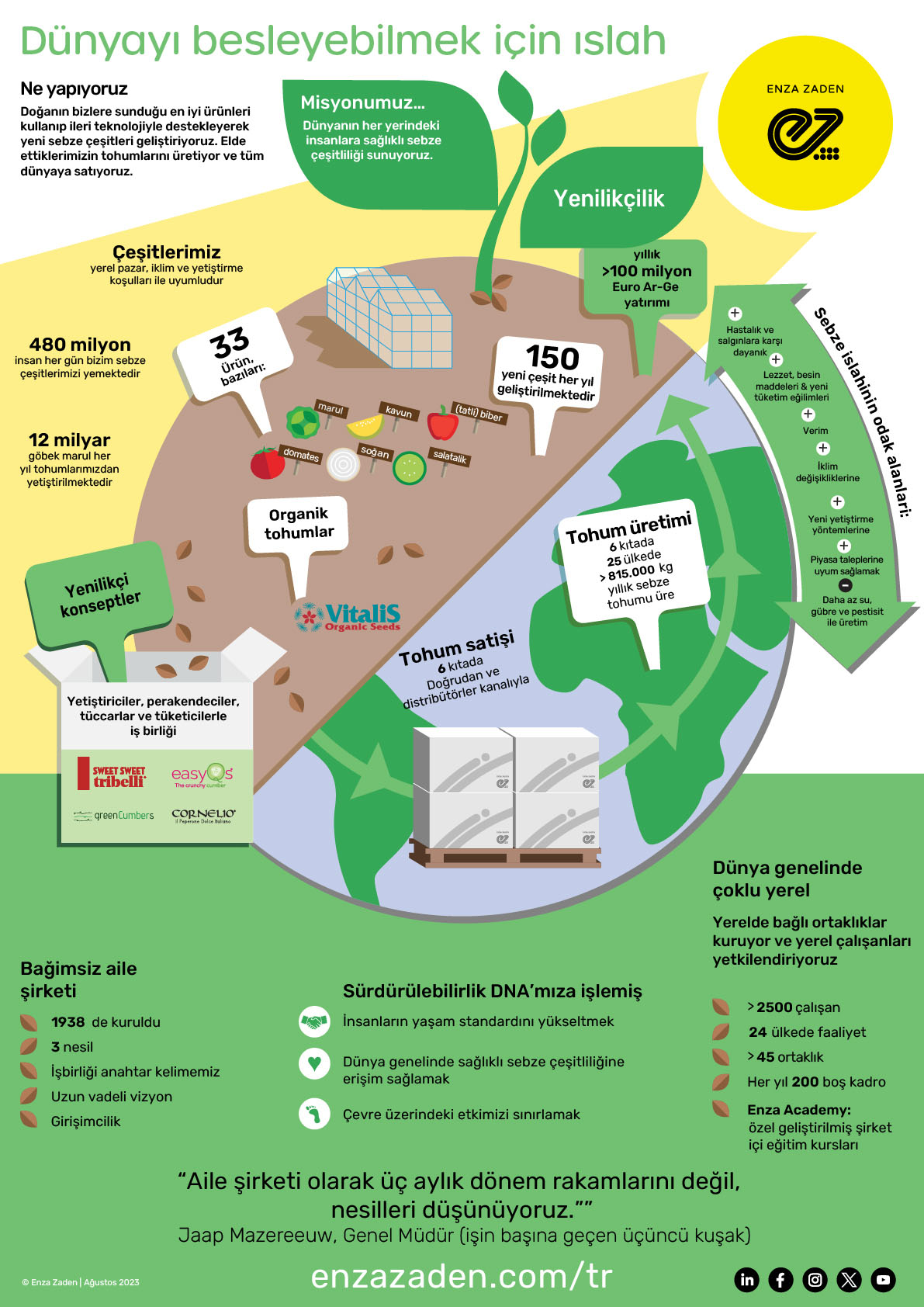 Infographic Enza Zaden - What we do - Breeding To Feed the World