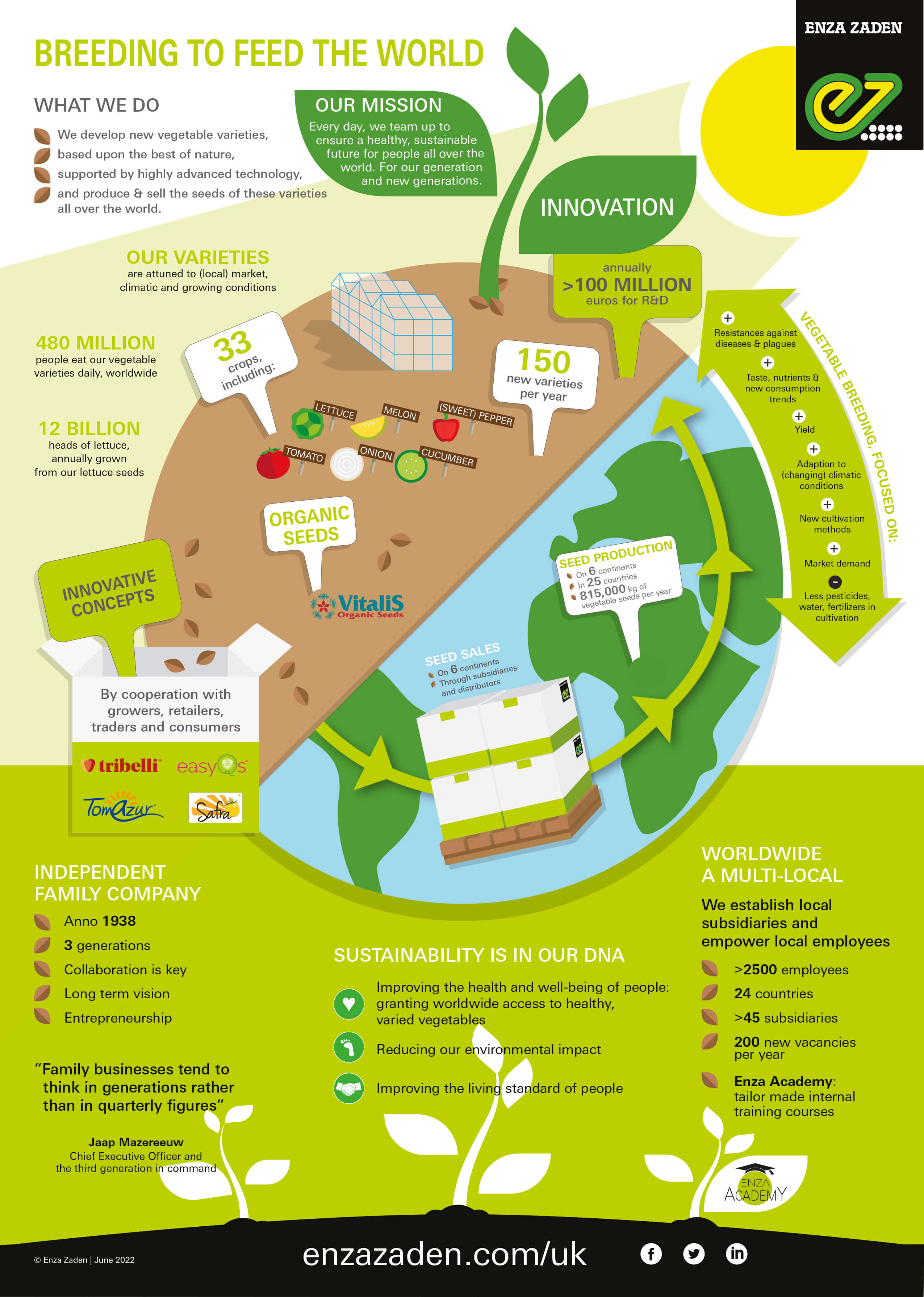 infographic enza zaden